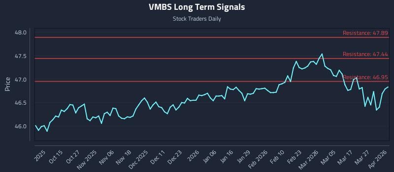 VMBS Long Term Analysis for April 2 2026