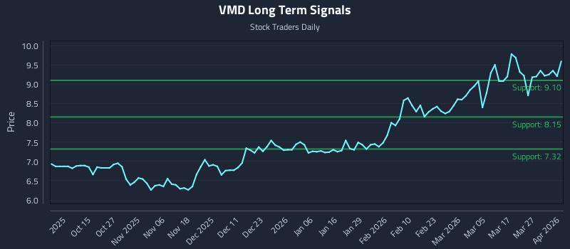 VMD Long Term Analysis for April 2 2026