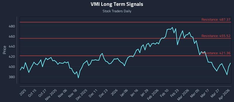 VMI Long Term Analysis for April 2 2026
