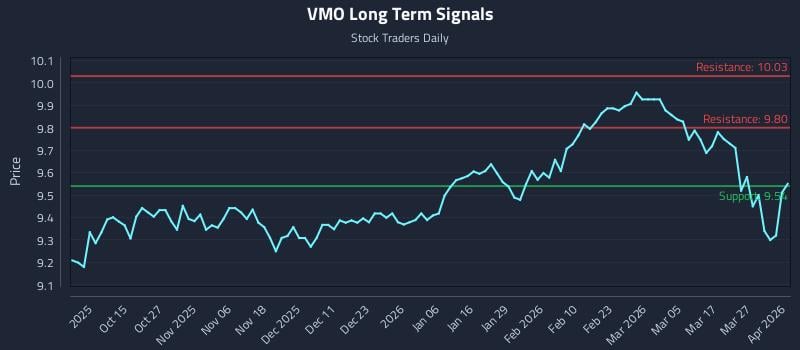 VMO Long Term Analysis for April 2 2026