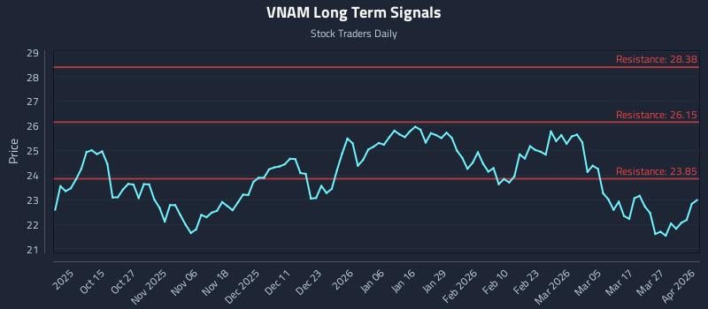 VNAM Long Term Analysis for April 2 2026