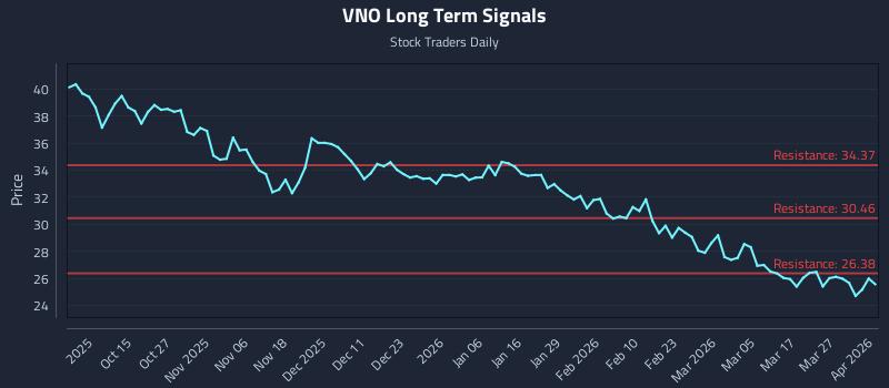 VNO Long Term Analysis for April 2 2026