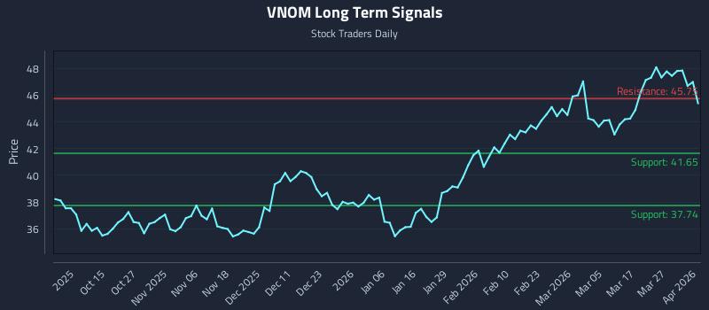 VNOM Long Term Analysis for April 2 2026 VNOM Long Term Analysis for April 2 2026