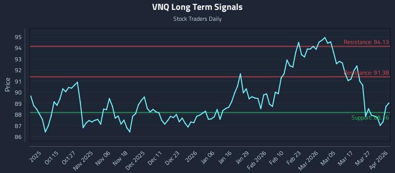VNQ Long Term Analysis for April 2 2026
