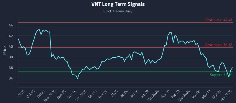 VNT Long Term Analysis for April 2 2026