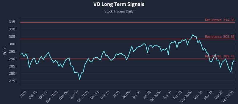 VO Long Term Analysis for April 2 2026 VO Long Term Analysis for April 2 2026