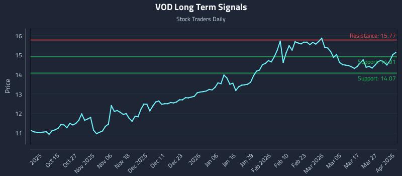 VOD Long Term Analysis for April 2 2026 VOD Long Term Analysis for April 2 2026
