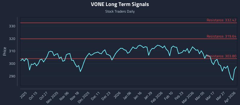 VONE Long Term Analysis for April 2 2026