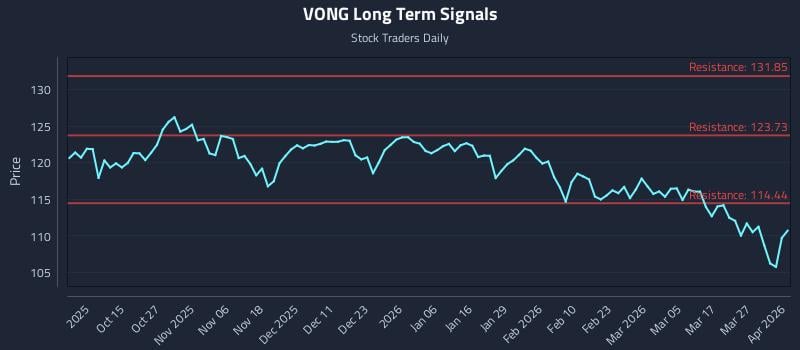 VONG Long Term Analysis for April 2 2026
