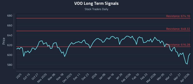 VOO Long Term Analysis for April 2 2026 VOO Long Term Analysis for April 2 2026