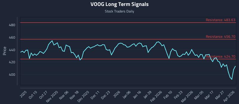 VOOG Long Term Analysis for April 2 2026