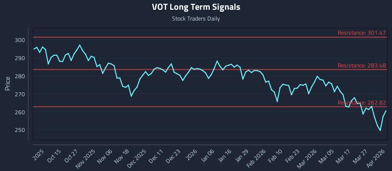 VOT Long Term Analysis for April 2 2026