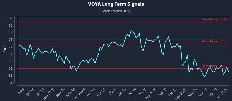 VOYA Long Term Analysis for April 2 2026