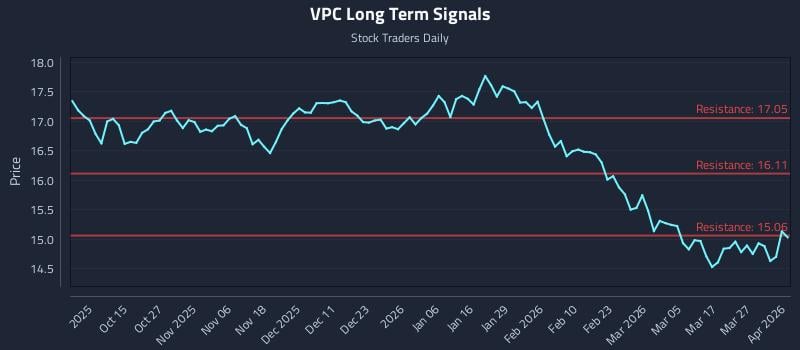 VPC Long Term Analysis for April 2 2026