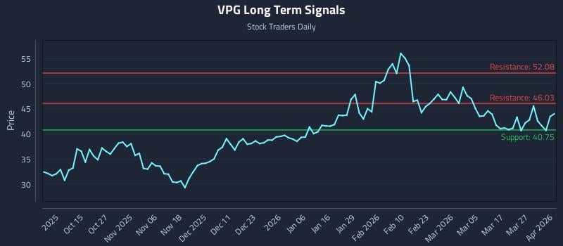 VPG Long Term Analysis for April 2 2026