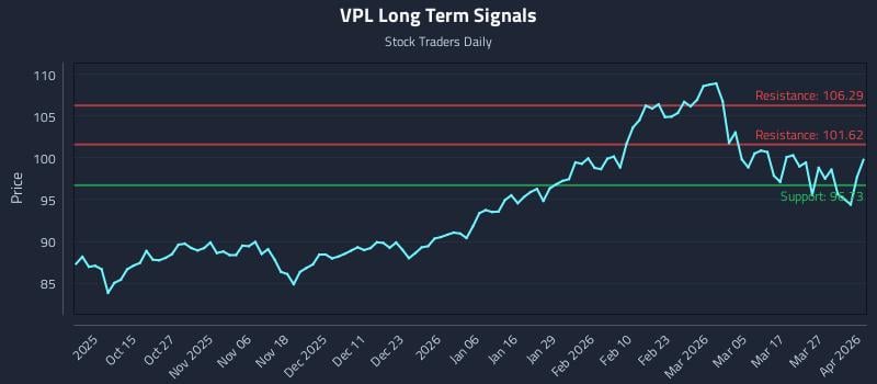 VPL Long Term Analysis for April 2 2026 VPL Long Term Analysis for April 2 2026