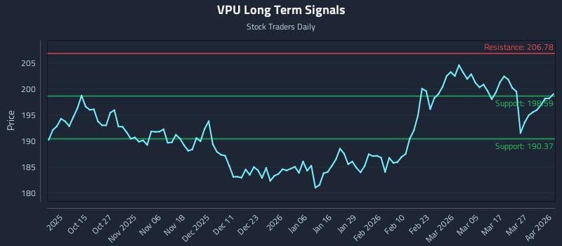 VPU Long Term Analysis for April 2 2026