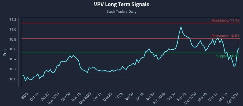 VPV Long Term Analysis for April 2 2026