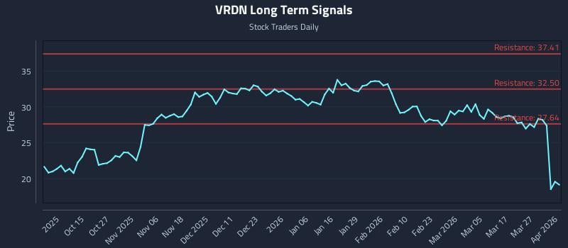 VRDN Long Term Analysis for April 2 2026