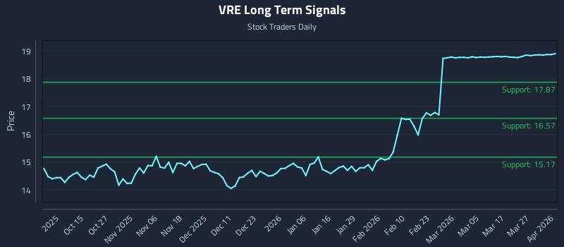 VRE Long Term Analysis for April 2 2026