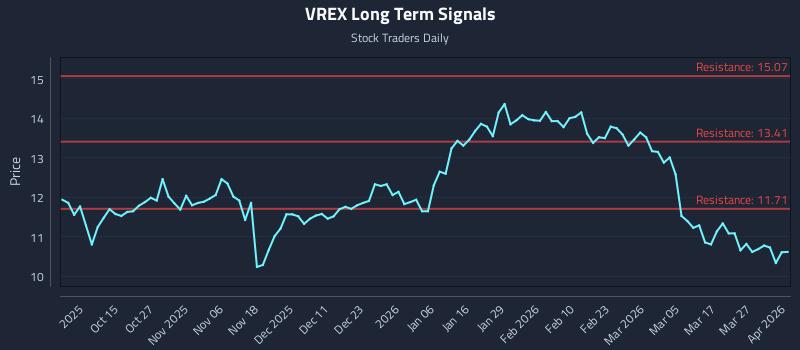 VREX Long Term Analysis for April 2 2026