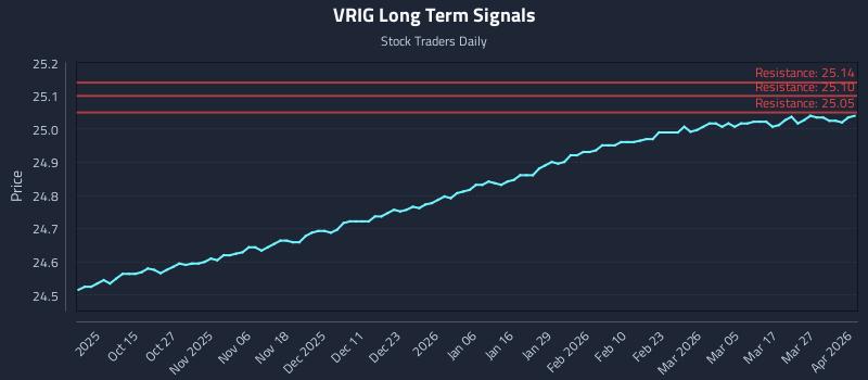VRIG Long Term Analysis for April 2 2026