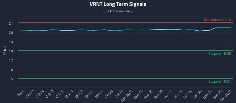 VRNT Long Term Analysis for April 2 2026 VRNT Long Term Analysis for April 2 2026