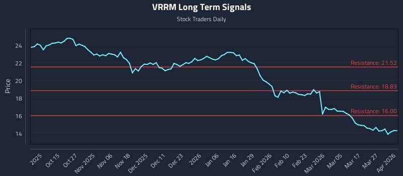 VRRM Long Term Analysis for April 2 2026