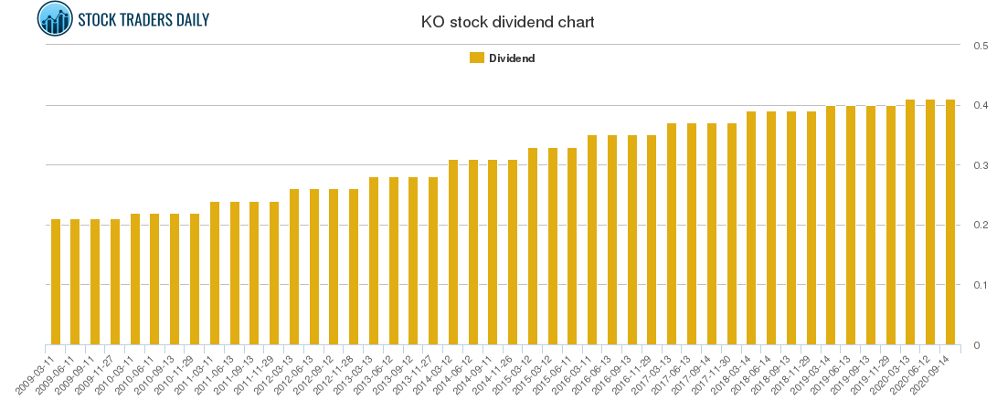 KO Dividend Chart
