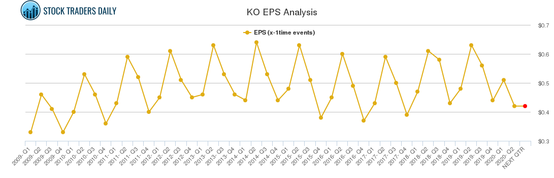 KO EPS Analysis