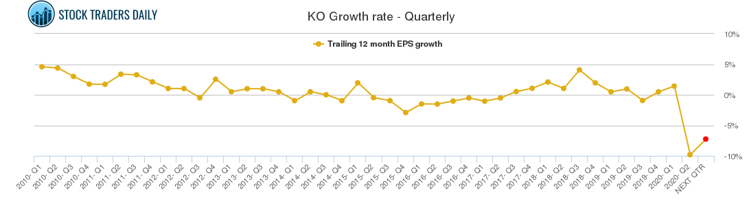 KO Growth rate - Quarterly