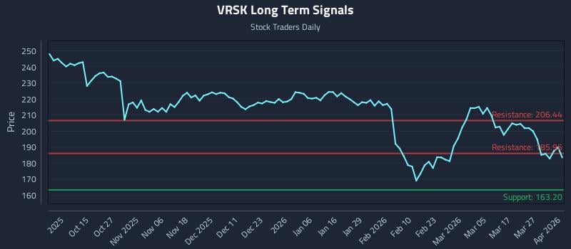 VRSK Long Term Analysis for April 2 2026