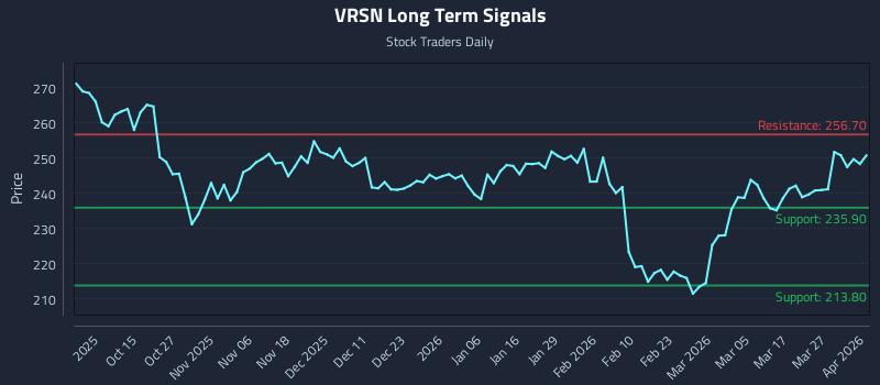 VRSN Long Term Analysis for April 2 2026