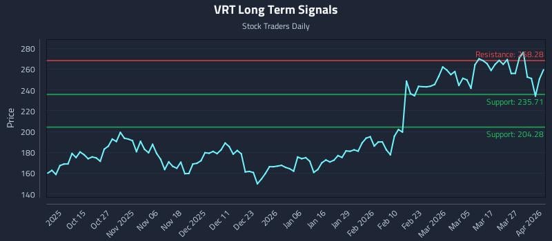 VRT Long Term Analysis for April 2 2026