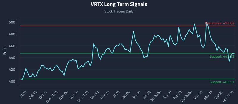 VRTX Long Term Analysis for April 2 2026
