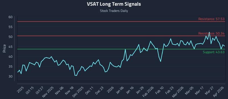 VSAT Long Term Analysis for April 2 2026 VSAT Long Term Analysis for April 2 2026