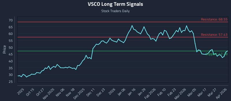 VSCO Long Term Analysis for April 2 2026