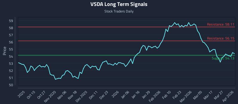 VSDA Long Term Analysis for April 2 2026 VSDA Long Term Analysis for April 2 2026