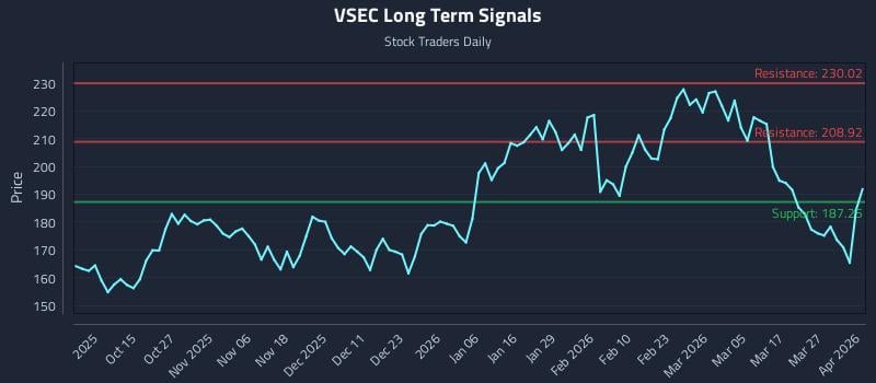 VSEC Long Term Analysis for April 2 2026