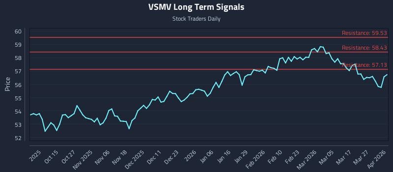 VSMV Long Term Analysis for April 2 2026