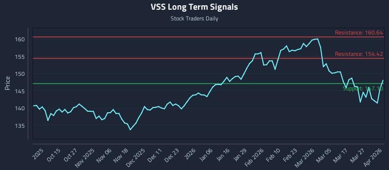 VSS Long Term Analysis for April 2 2026
