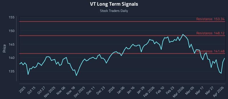 VT Long Term Analysis for April 2 2026
