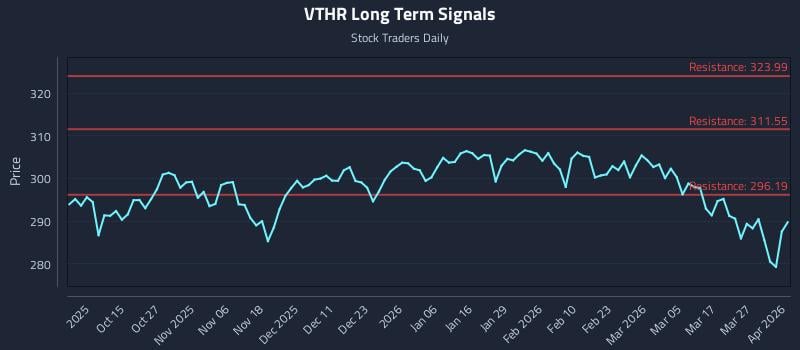 VTHR Long Term Analysis for April 2 2026 VTHR Long Term Analysis for April 2 2026