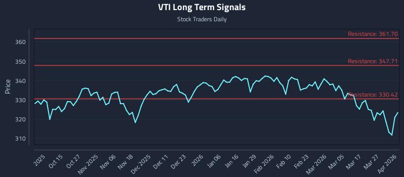 VTI Long Term Analysis for April 2 2026
