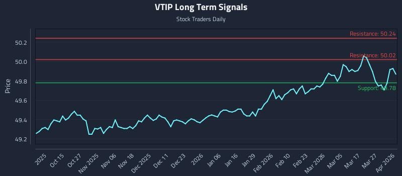 VTIP Long Term Analysis for April 2 2026