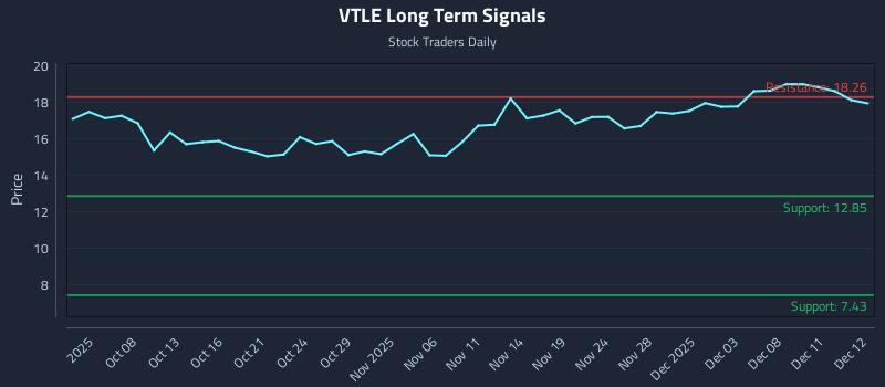 VTLE Long Term Analysis for April 2 2026 VTLE Long Term Analysis for April 2 2026