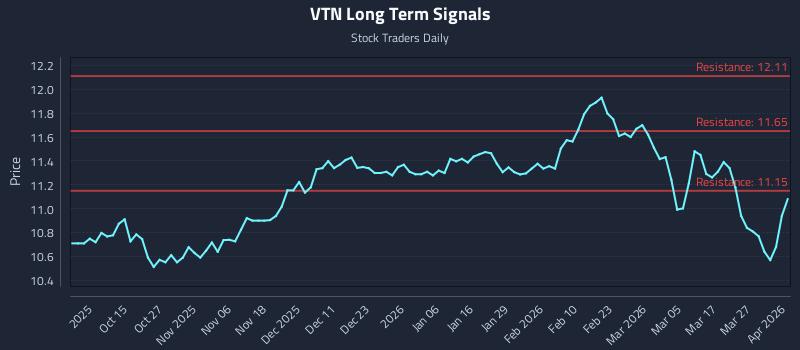 VTN Long Term Analysis for April 2 2026 VTN Long Term Analysis for April 2 2026