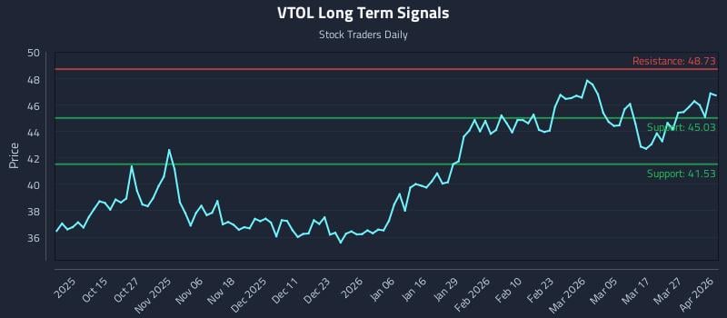 VTOL Long Term Analysis for April 2 2026