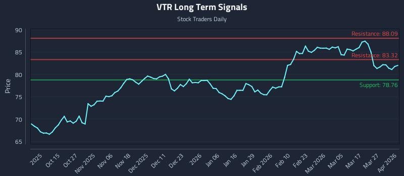 VTR Long Term Analysis for April 2 2026