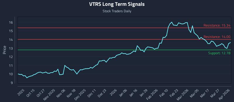 VTRS Long Term Analysis for April 2 2026